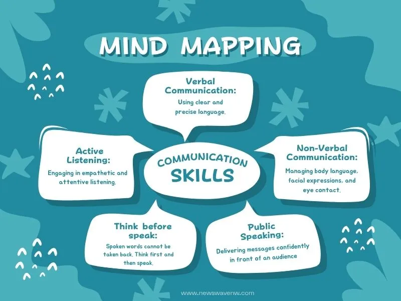 Mind Map of Effective Communication Strategies and Plan