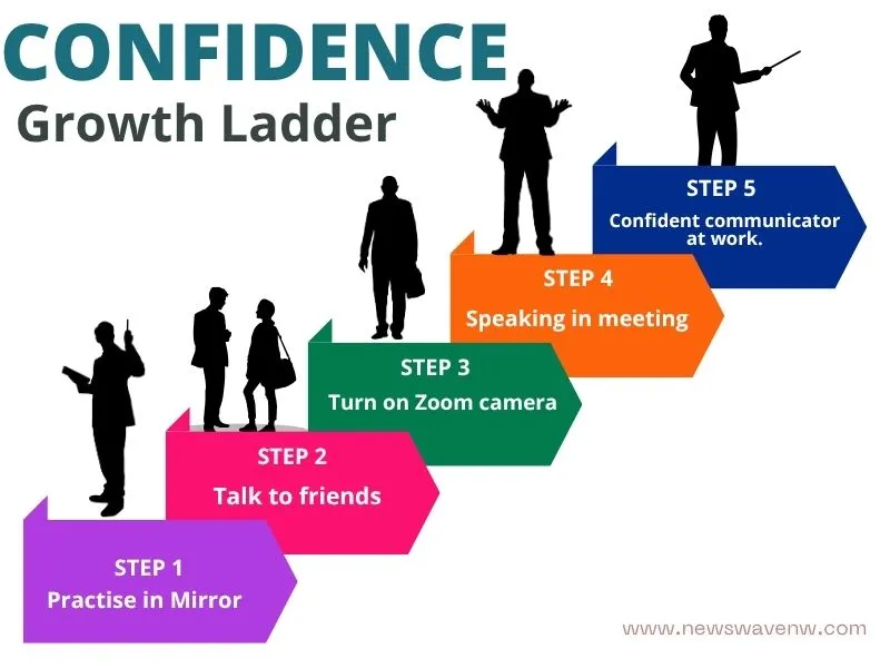 Illustrates the growth ladder step by step for better communication skills